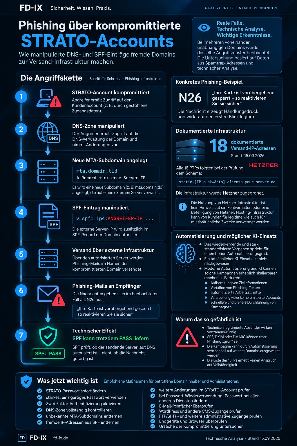 Infografik zur Phishing-Kampagne über kompromittierte STRATO-Accounts: DNS-Manipulation, MTA-Subdomain, SPF-Manipulation, externe Versandserver und Phishing-Versand